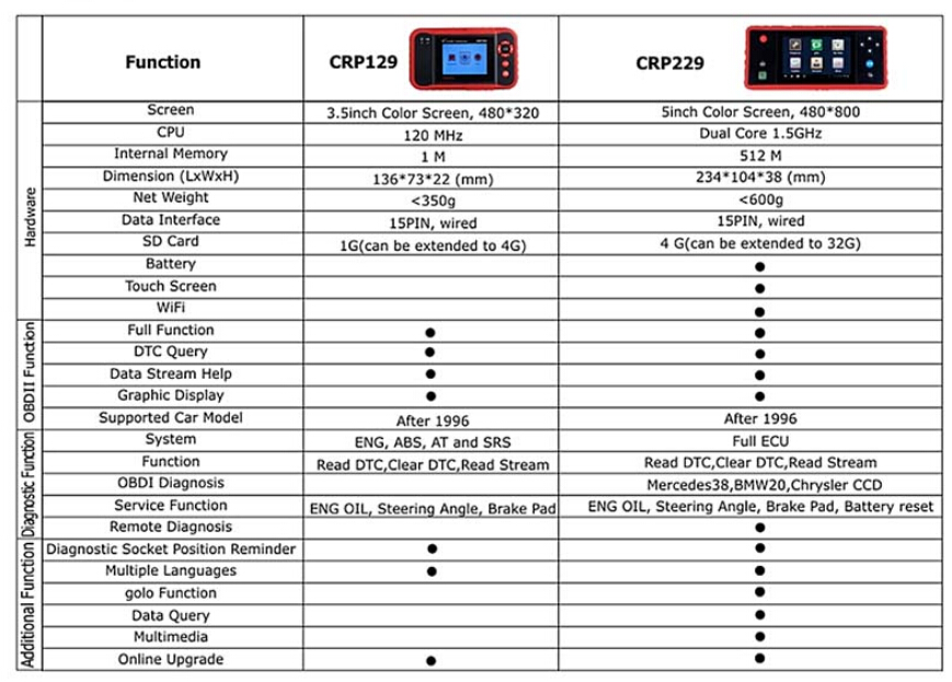 сравнение CRP129 с CRP29 12